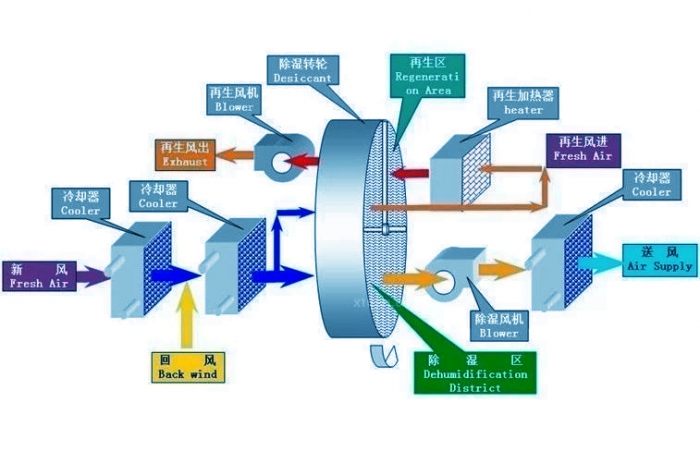 無錫優質大型除濕機廠家